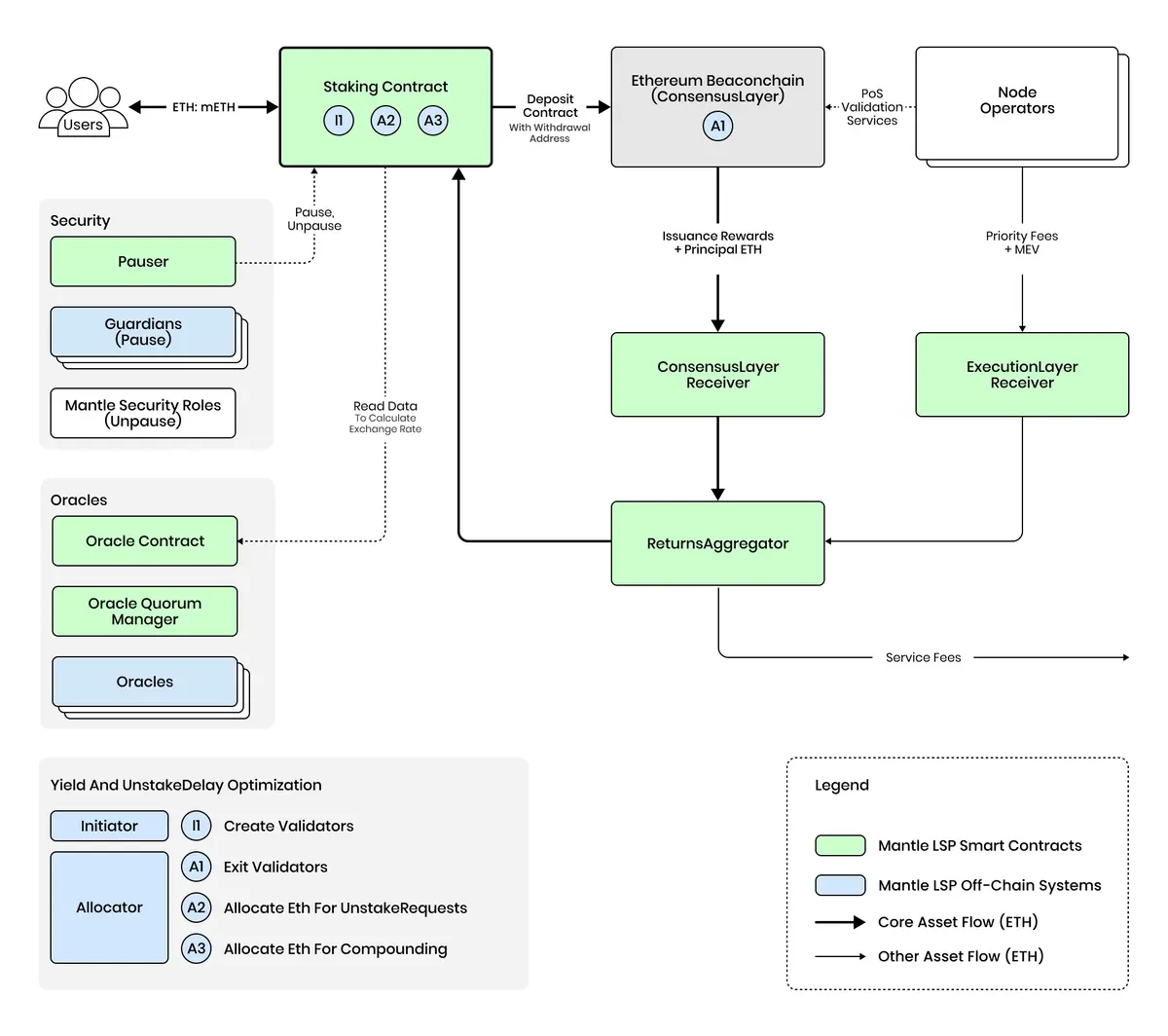 质押量超 48 万枚 ETH,mETH 凭什么?